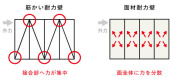 【面材耐力壁】