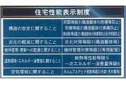 【性能表示制度】